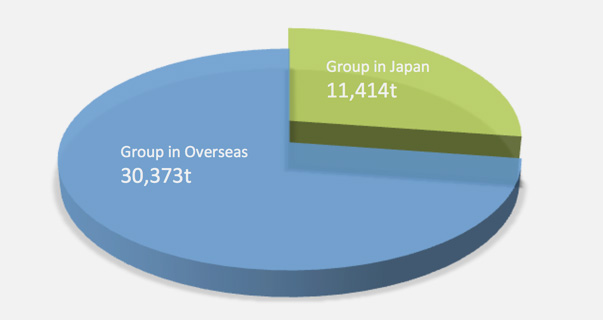 Hosiden Corporation Global Group CO2 Emissions in fiscal 2011