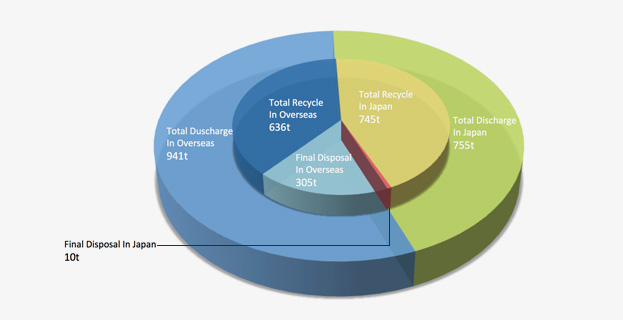 Hosiden Corporation Global Group Total Discharge of Waste in fiscal 2011