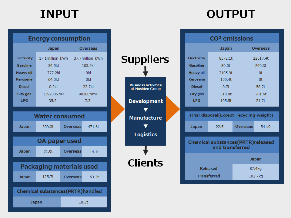 Material Flow of Hosiden Corporation Global Group in fiscal 2012
