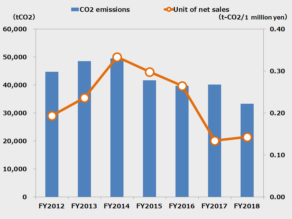 Total CO2 emission of Hosiden Group