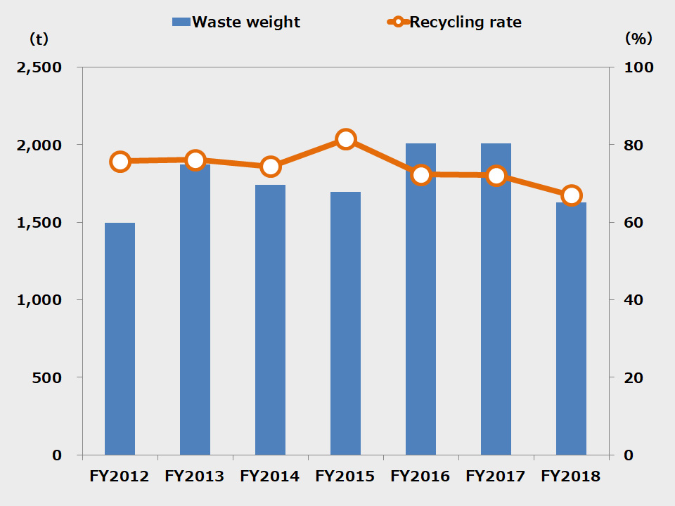 Change of waste in Hosiden Group