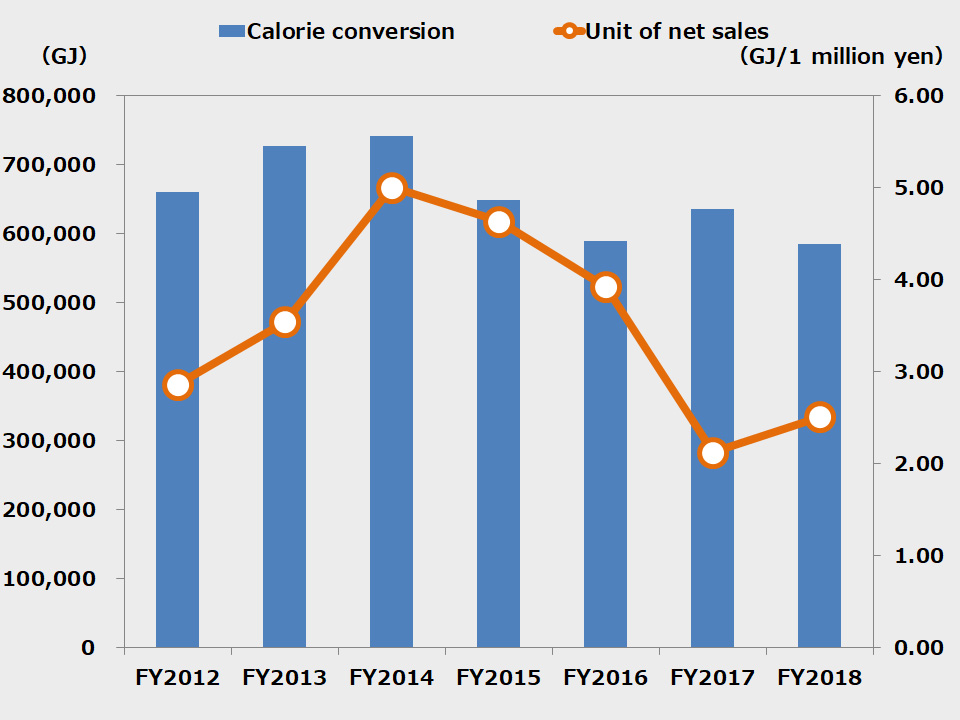 Change of energy consumption of Hosiden Group