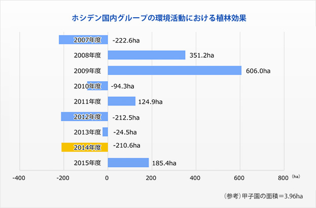 リサイクルの推進