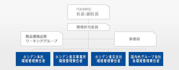 環境マネジメント体制